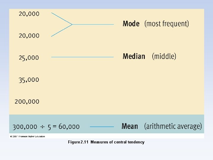 Figure 2. 11 Measures of central tendency 