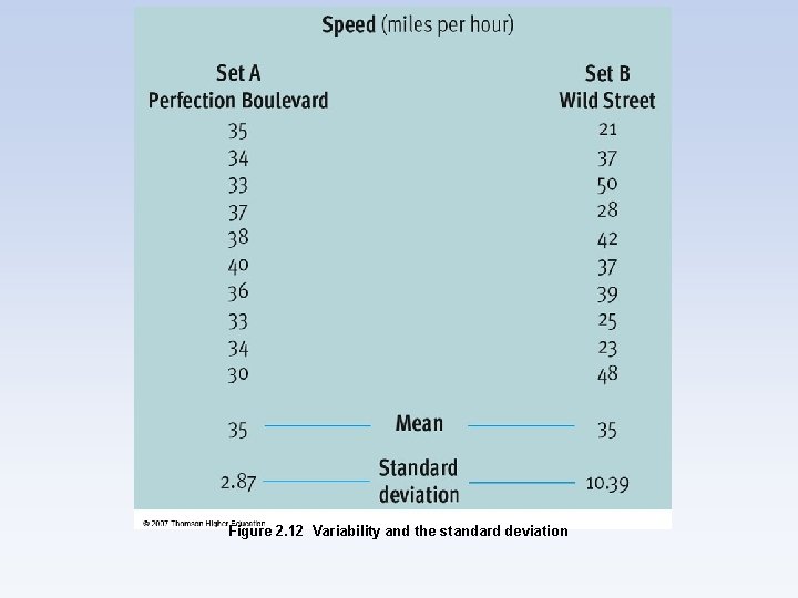 Figure 2. 12 Variability and the standard deviation 