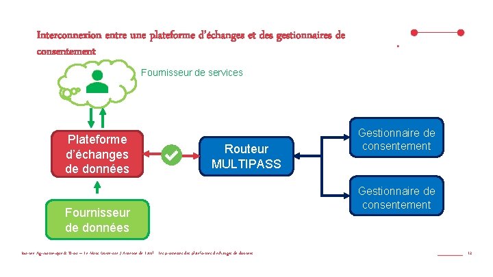 Interconnexion entre une plateforme d’échanges et des gestionnaires de consentement Fournisseur de services Plateforme