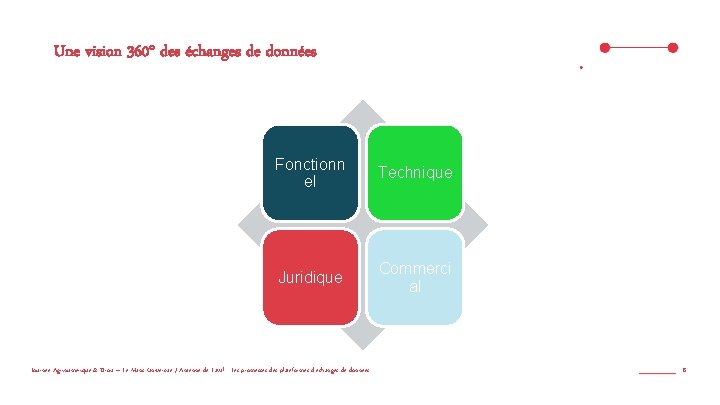 Une vision 360° des échanges de données Fonctionn el Technique Juridique Commerci al Journée