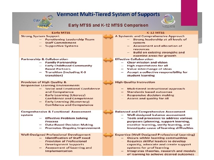 Vermont Multi-Tiered System of Supports Early MTSS and K-12 MTSS Comparison 