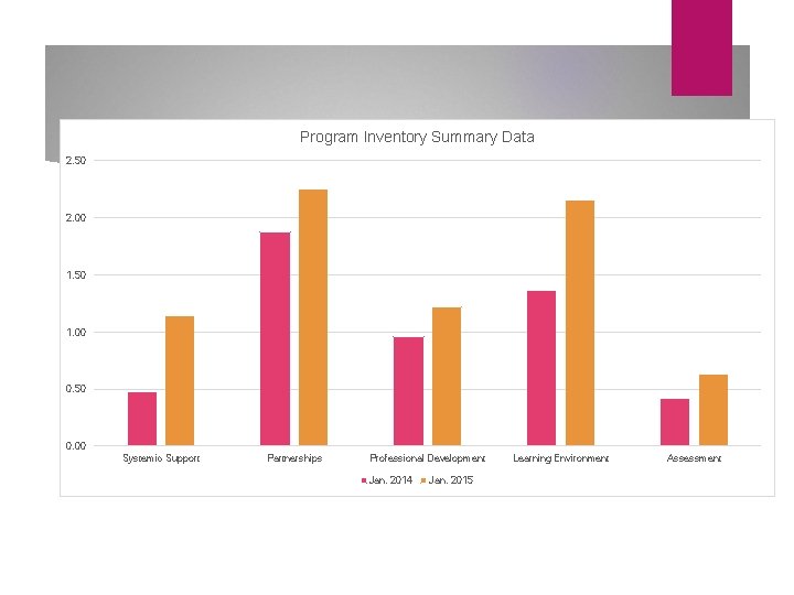 Program Inventory Summary Data 2. 50 2. 00 1. 50 1. 00 0. 50