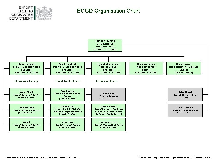 ECGD Organisation Chart Patrick Crawford Chief Executive Director General £ 205, 000 - £