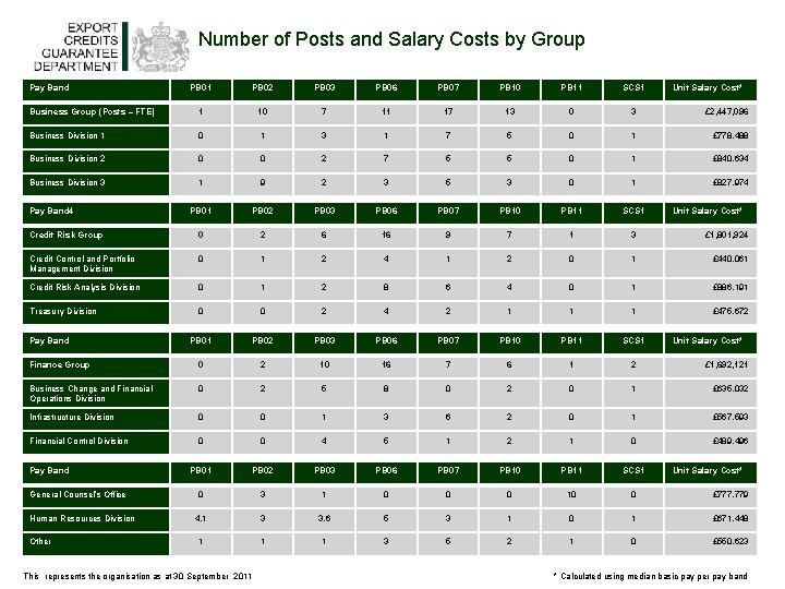 Number of Posts and Salary Costs by Group Pay Band PB 01 PB 02