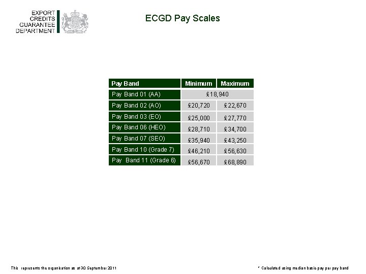 ECGD Pay Scales Pay Band 01 (AA) Minimum Maximum £ 18, 940 Pay Band