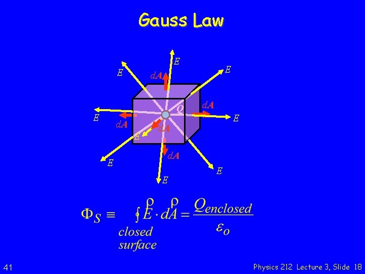 Gauss Law E E Q E d. A E 41 E d. A E