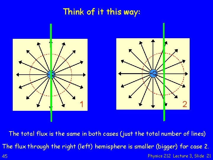 Think of it this way: 1 2 The total flux is the same in