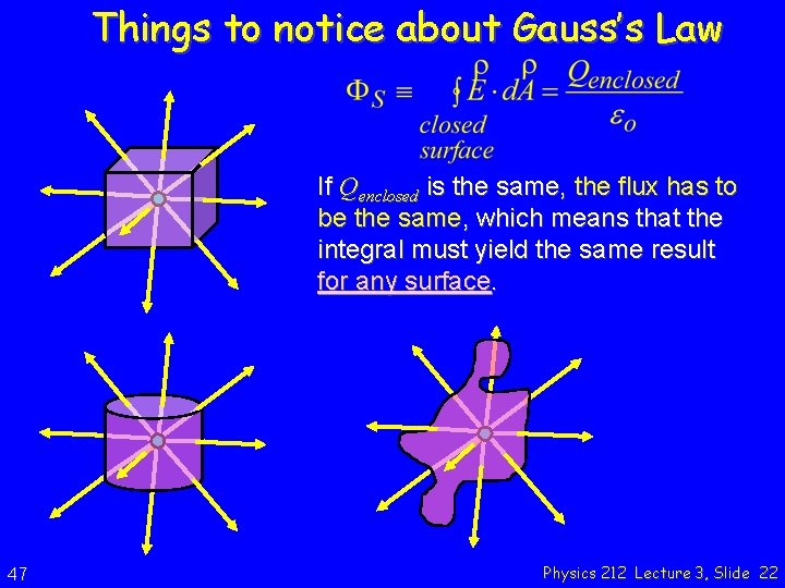 Things to notice about Gauss’s Law If Qenclosed is the same, the flux has