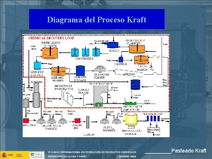 Diagrama del Proceso Kraft _____Pasteado Kraft 