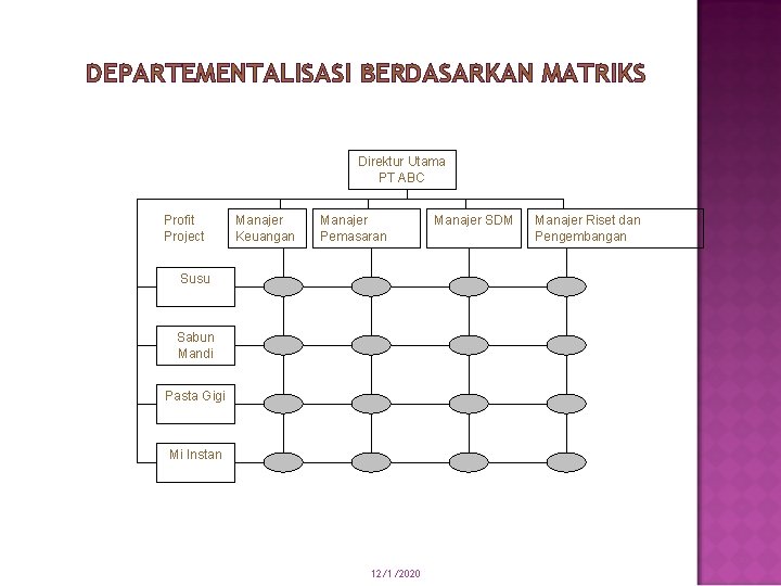 DEPARTEMENTALISASI BERDASARKAN MATRIKS Direktur Utama PT ABC Profit Project Manajer Keuangan Manajer Pemasaran Susu