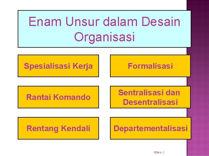 Enam Unsur dalam Desain Organisasi Spesialisasi Kerja Formalisasi Rantai Komando Sentralisasi dan Desentralisasi Rentang