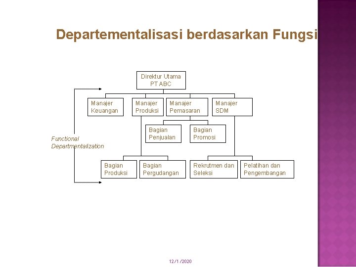 Departementalisasi berdasarkan Fungsi Direktur Utama PT ABC Manajer Keuangan Manajer Produksi Manajer Pemasaran Bagian