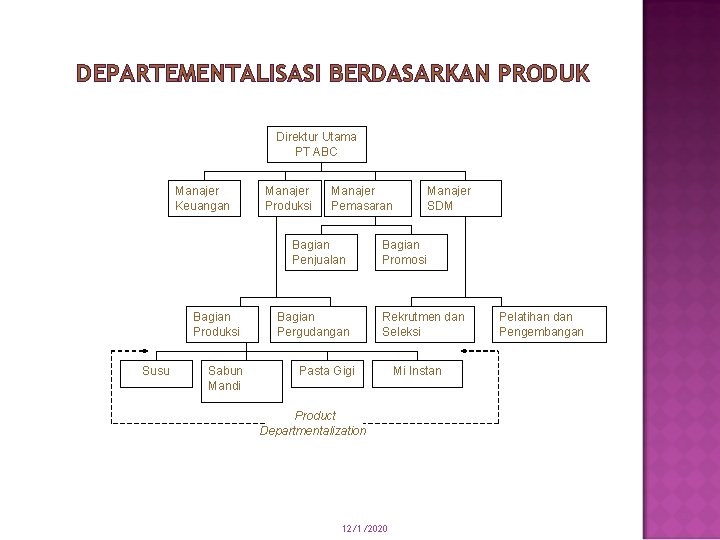 DEPARTEMENTALISASI BERDASARKAN PRODUK Direktur Utama PT ABC Manajer Keuangan Manajer Produksi Manajer Pemasaran Bagian