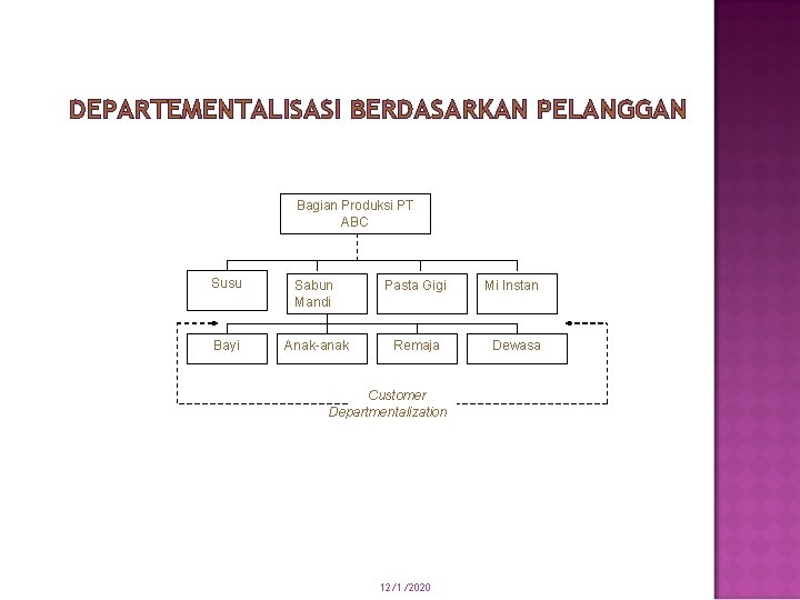 DEPARTEMENTALISASI BERDASARKAN PELANGGAN Bagian Produksi PT ABC Susu Sabun Mandi Pasta Gigi Bayi Anak-anak