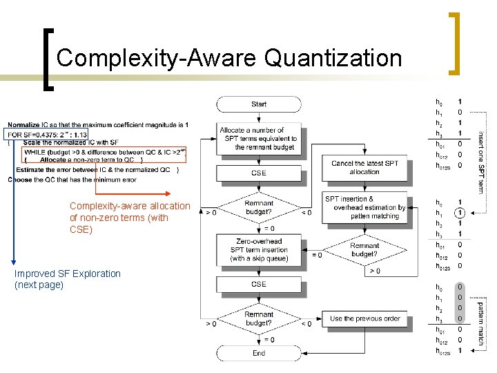Complexity-Aware Quantization Complexity-aware allocation of non-zero terms (with CSE) Improved SF Exploration (next page)