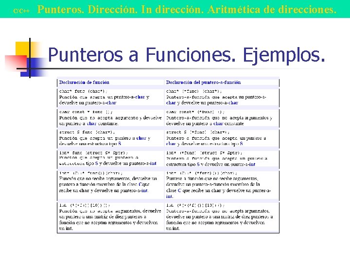 C/C++ Punteros. Dirección. In dirección. Aritmética de direcciones. Punteros a Funciones. Ejemplos. 