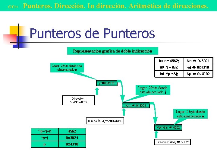 C/C++ Punteros. Dirección. In dirección. Aritmética de direcciones. Punteros de Punteros Representación gráfica de