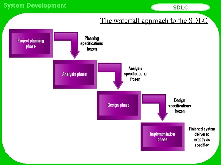 System Development SDLC The waterfall approach to the SDLC 