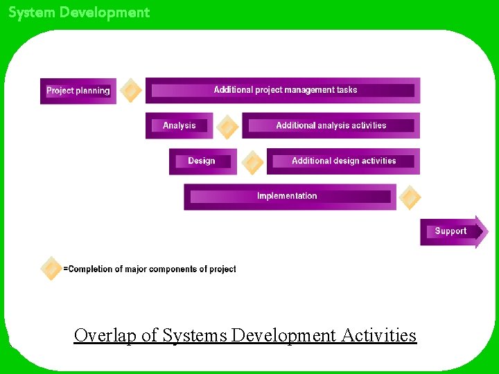 System Development Overlap of Systems Development Activities 