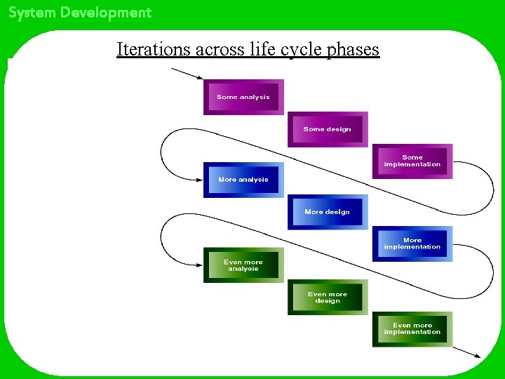 System Development Iterations across life cycle phases 