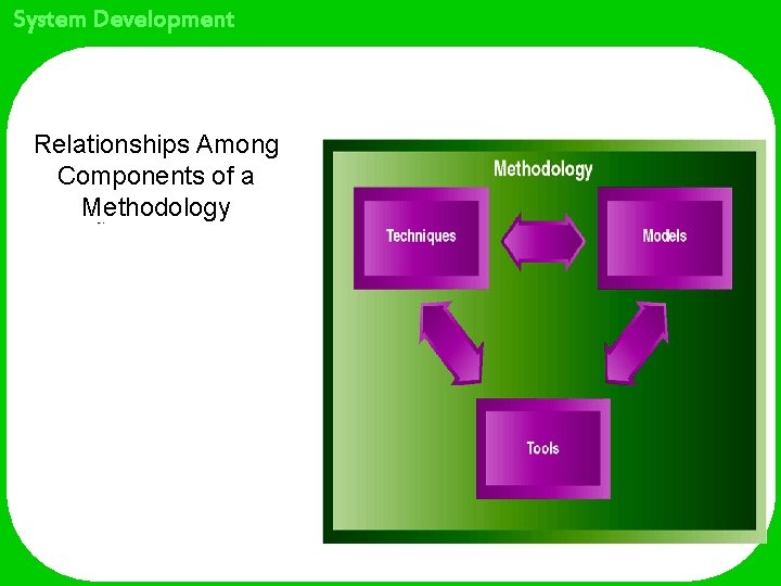 System Development Relationships Among Components of a Methodology 