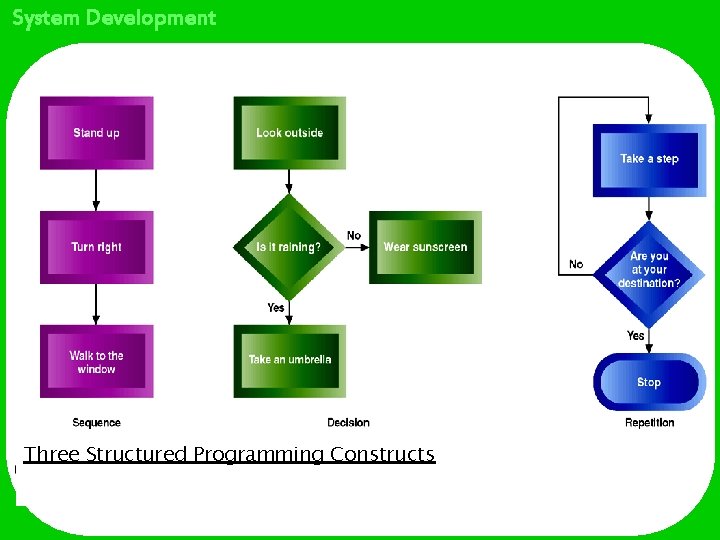 System Development Three Structured Programming Constructs 