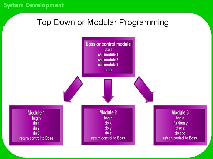 System Development Top-Down or Modular Programming 