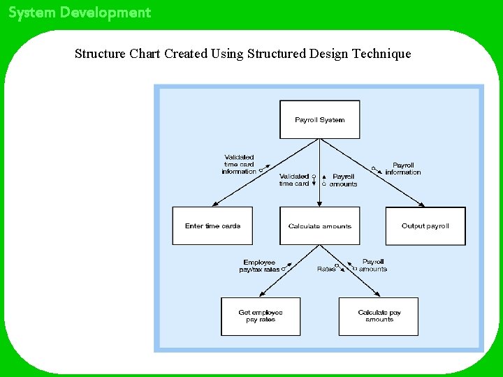 System Development Structure Chart Created Using Structured Design Technique 