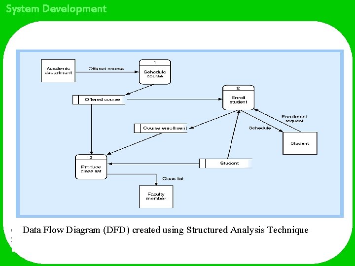 System Development Data Flow Diagram (DFD) created using Structured Analysis Technique 