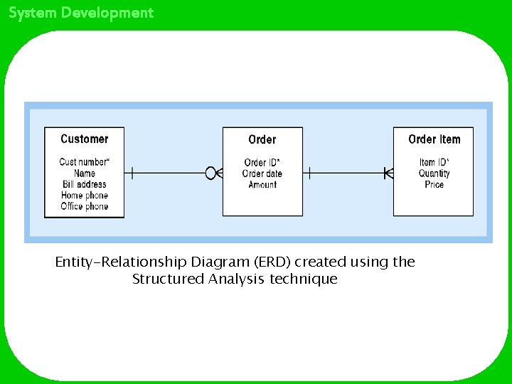 System Development Entity-Relationship Diagram (ERD) created using the Structured Analysis technique 