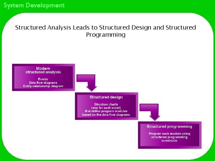 System Development Structured Analysis Leads to Structured Design and Structured Programming 