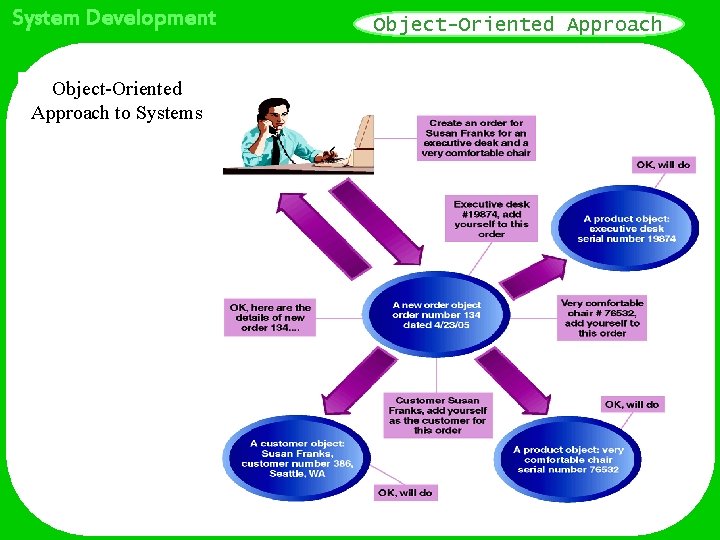 System Development Object-Oriented Approach to Systems Object-Oriented Approach 