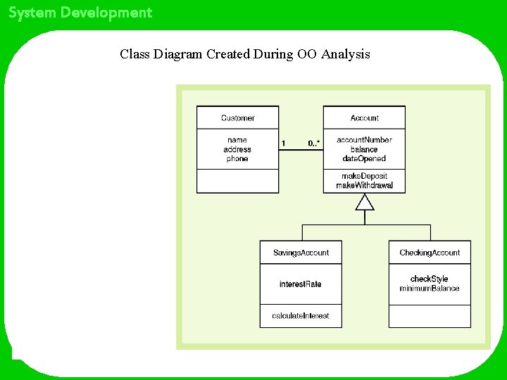 System Development Class Diagram Created During OO Analysis 