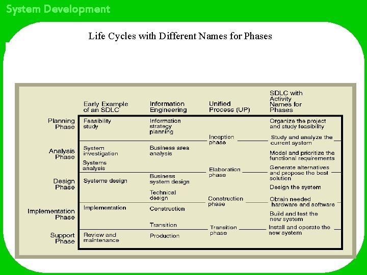 System Development Life Cycles with Different Names for Phases 