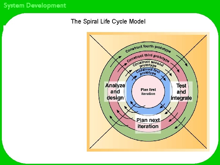 System Development The Spiral Life Cycle Model 