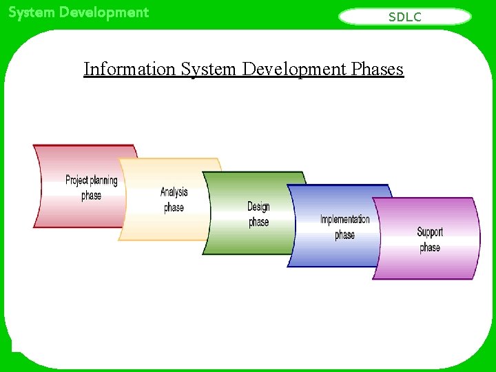 System Development SDLC Information System Development Phases 