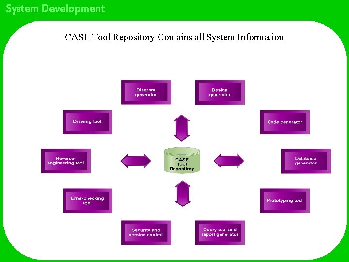 System Development CASE Tool Repository Contains all System Information 