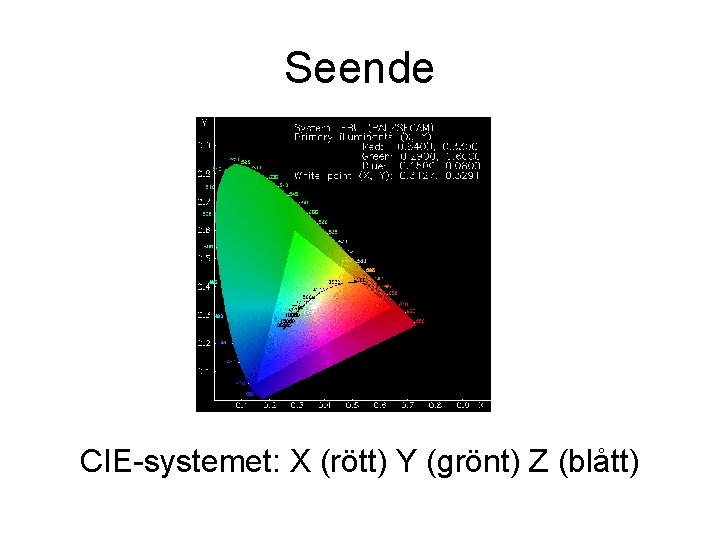 Seende CIE-systemet: X (rött) Y (grönt) Z (blått) Seende CIE-systemet: X (rött) Y (grönt) Z (blått)