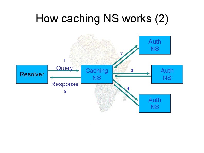 How caching NS works (2) Auth NS 2 1 Resolver Query Response 5 Caching