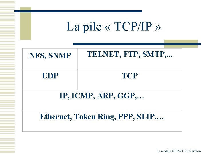 La pile « TCP/IP » NFS, SNMP TELNET, FTP, SMTP, . . . UDP