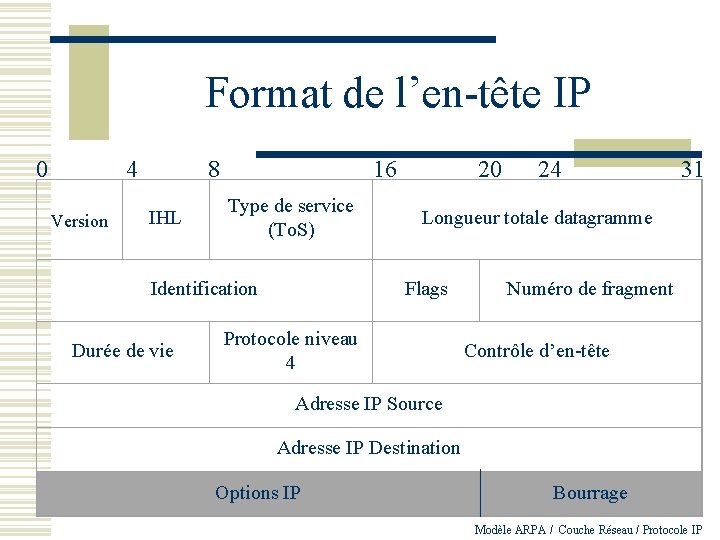 Format de l’en-tête IP 0 4 Version 8 IHL 16 Type de service (To.