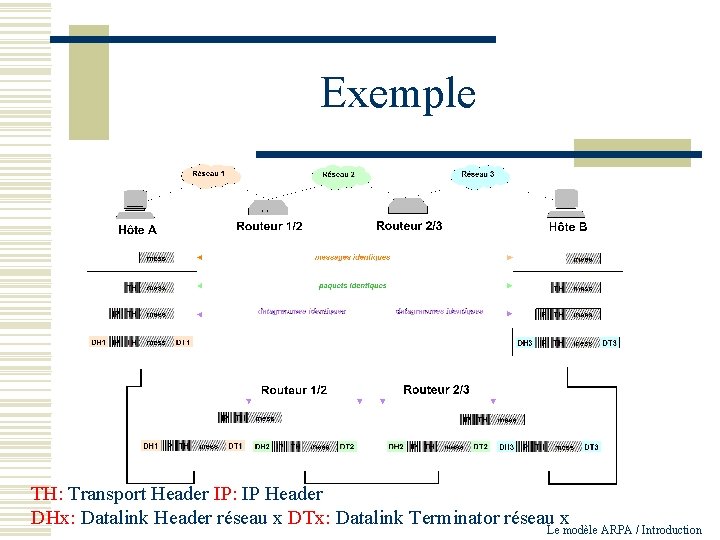 Exemple TH: Transport Header IP: IP Header DHx: Datalink Header réseau x DTx: Datalink