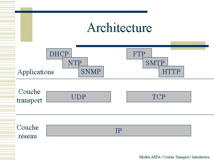 Architecture DHCP NTP SNMP Applications Couche transport Couche réseau FTP SMTP HTTP UDP TCP