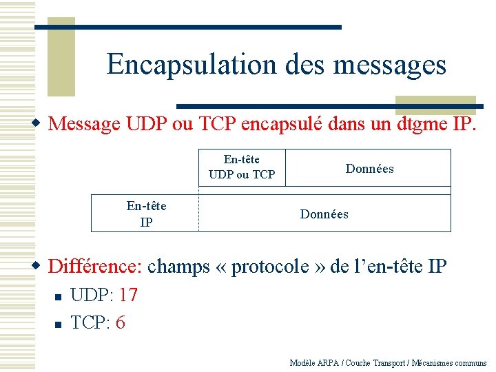 Encapsulation des messages w Message UDP ou TCP encapsulé dans un dtgme IP. En-tête