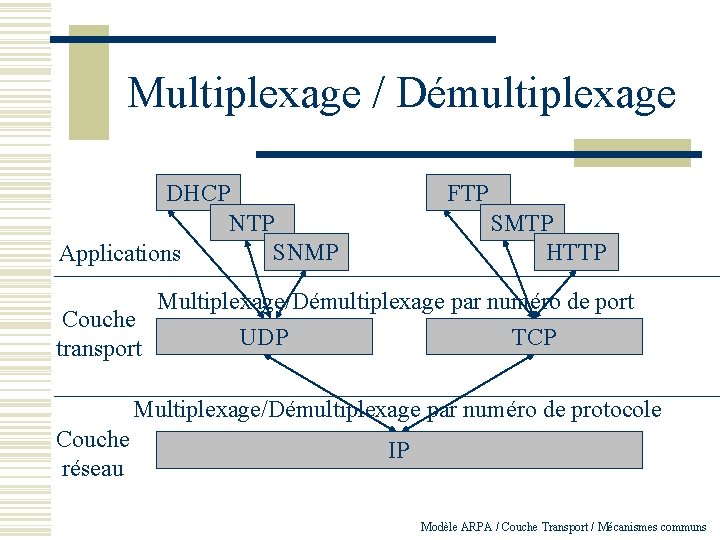 Multiplexage / Démultiplexage DHCP NTP SNMP Applications FTP SMTP HTTP Multiplexage/Démultiplexage par numéro de