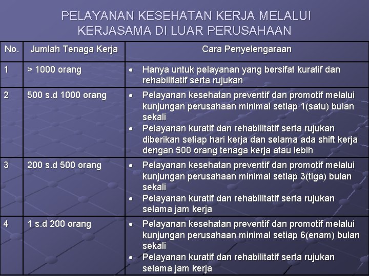 PELAYANAN KESEHATAN KERJA MELALUI KERJASAMA DI LUAR PERUSAHAAN No. Jumlah Tenaga Kerja Cara Penyelengaraan