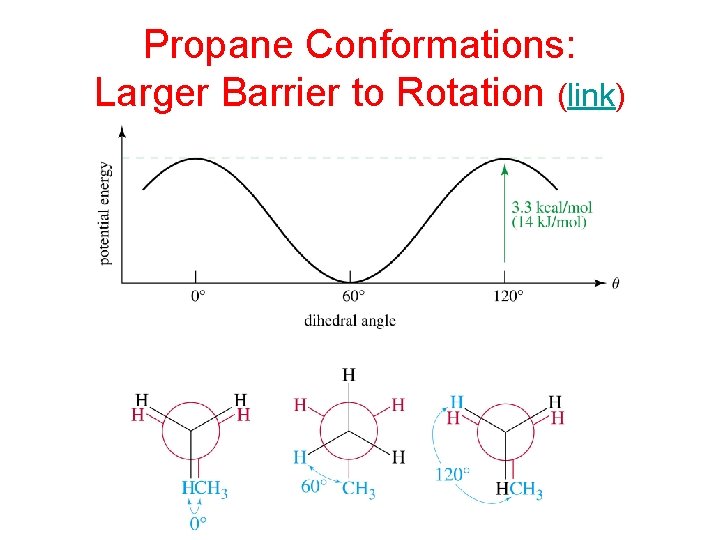 Propane Conformations: Larger Barrier to Rotation (link) 