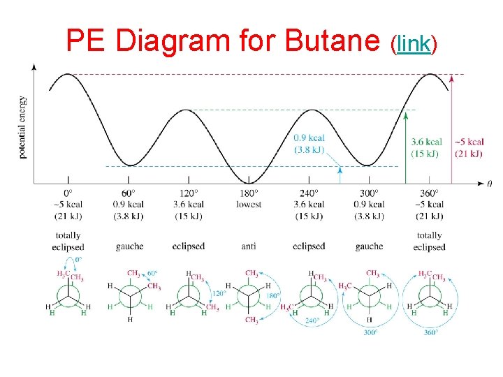 PE Diagram for Butane (link) 