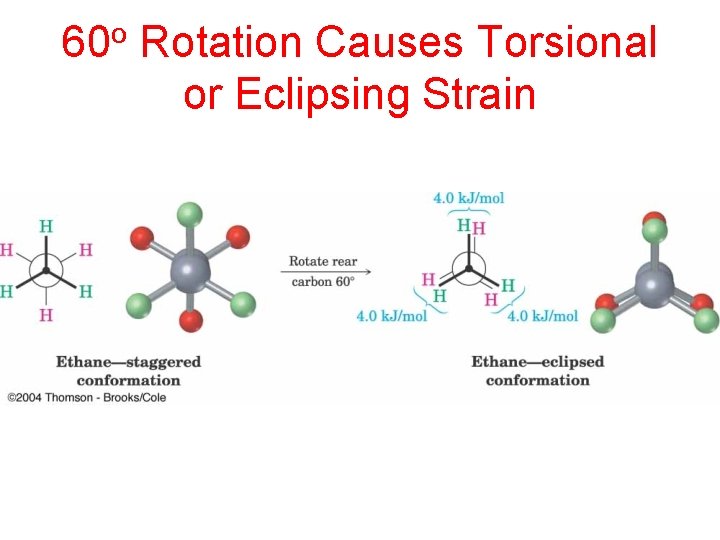 o 60 Rotation Causes Torsional or Eclipsing Strain 