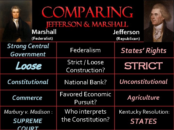 Comparing Jefferson & Marshall Jefferson (Federalist) Strong Central Government (Republican) Federalism States’ Rights Loose